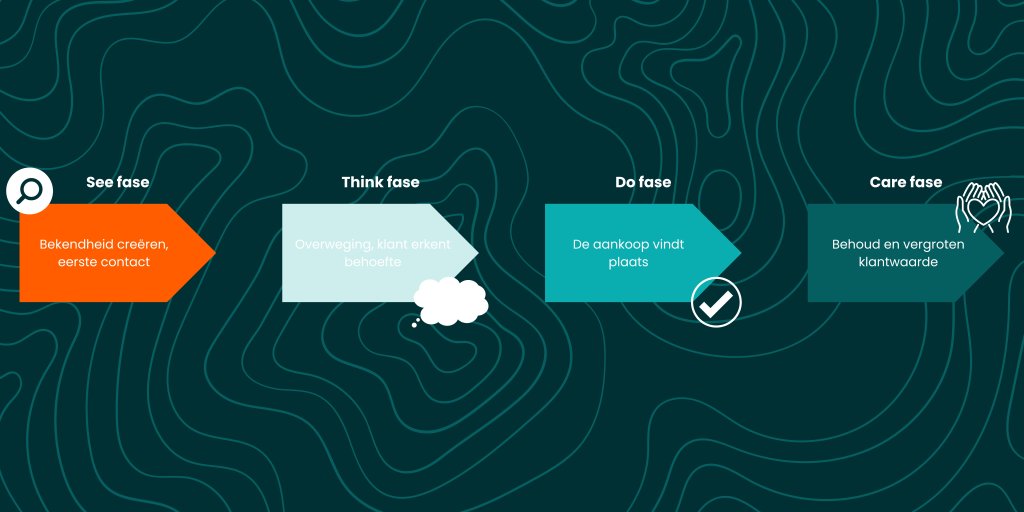 Customer journey: See fase, Think fase, Do fase, Care fase